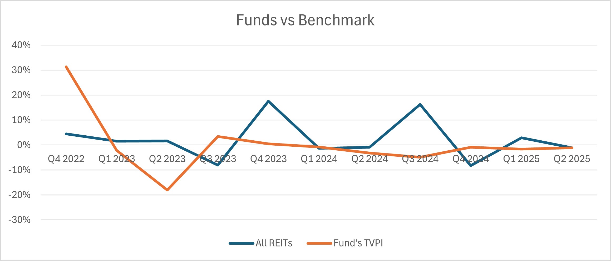 Fund vs Benchmark
